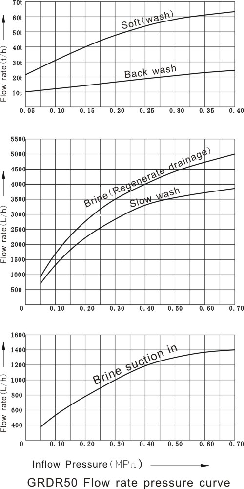 DR50 control valve work process